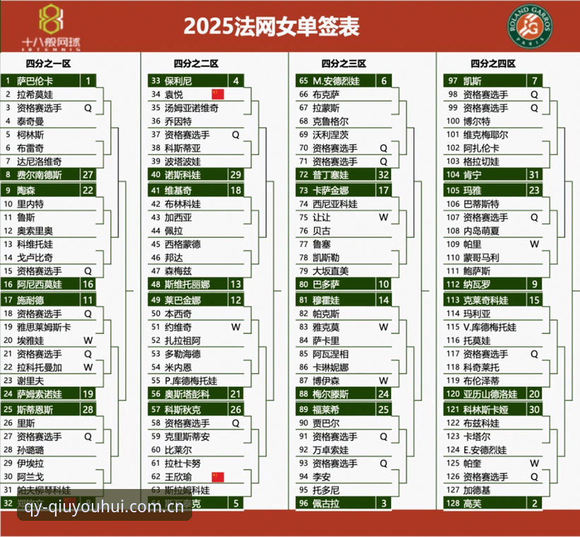 球友会iOS版使用技巧 qy球友会体育观赛指南:2026法网女单签表解读与中国金花5大看点